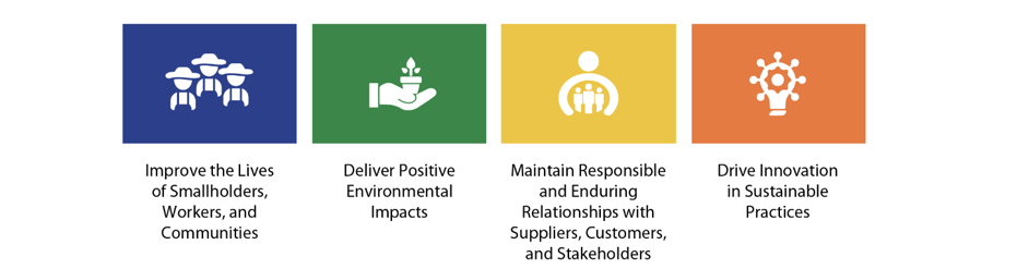 Four key pillars encompassing the core components of sustainability: People, Planet, and Profit. 